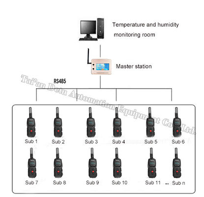 25mm*36mm*98mm Zigbee drahtloses Temperatur- und Luftfeuchtigkeit Routing-Checksystem für Daten